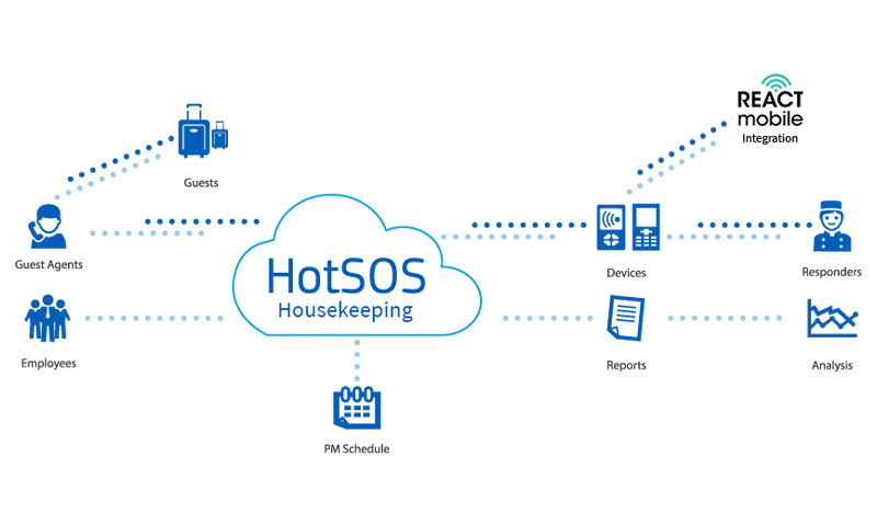 Amadeus HotSOS Housekeeping Integration
